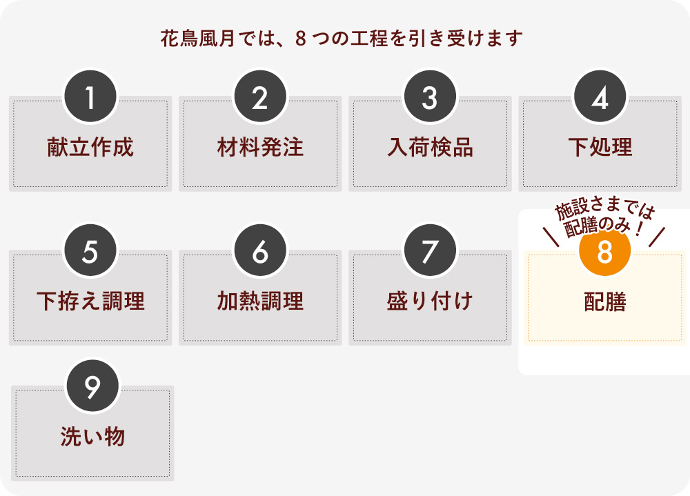 花鳥風月のご利用のイメージ